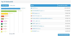 2014 top10 dodavatelů
