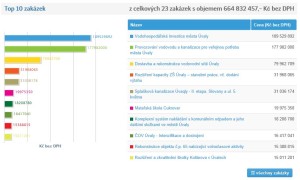 2014 top10 zakázek