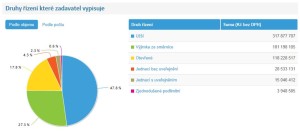 zakázky 2014 druh a celkem
