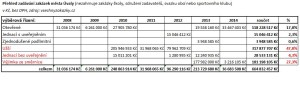 tabulka zakázky 2014 druh a roční