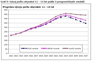 2013 demografie 11 let