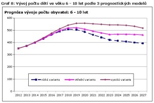 2013 demografie 6 let