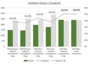 Krajské volby 2016