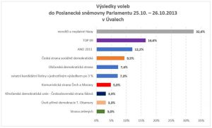 Parlamentní volby 2013 v Úvalech